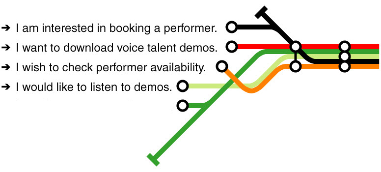 alternate menu to book a performer, download voice over talent demos, and look for on-camera performers